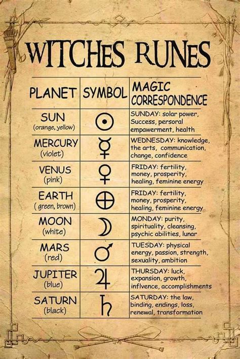 The Role of Wicca Term of Art in Spellwork